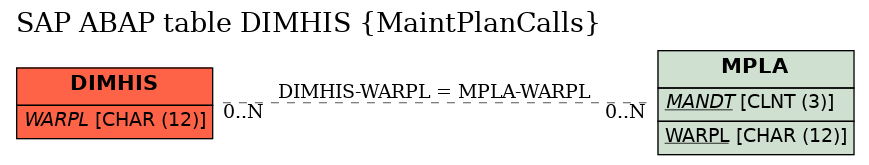 E-R Diagram for table DIMHIS (MaintPlanCalls)