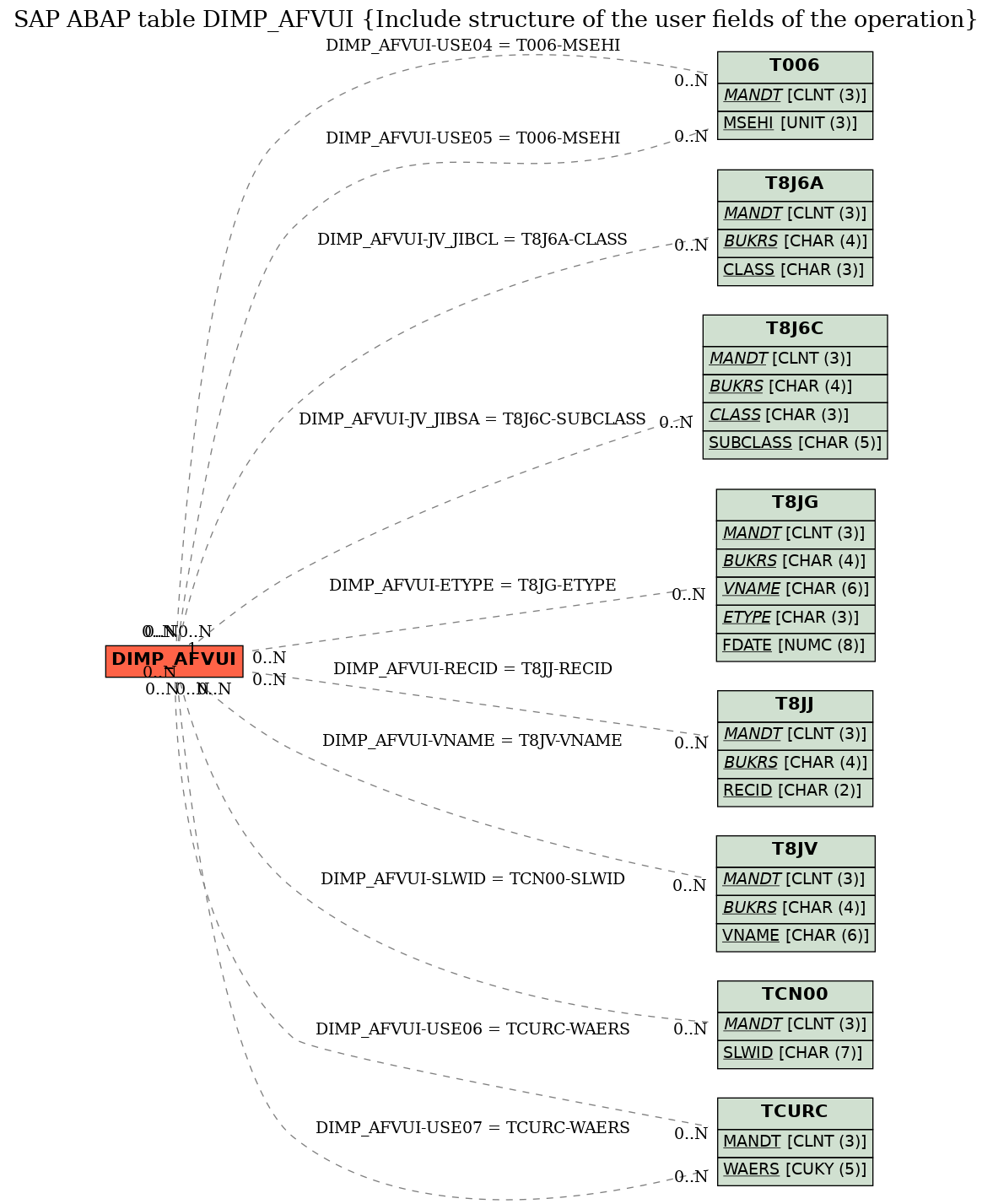 E-R Diagram for table DIMP_AFVUI (Include structure of the user fields of the operation)