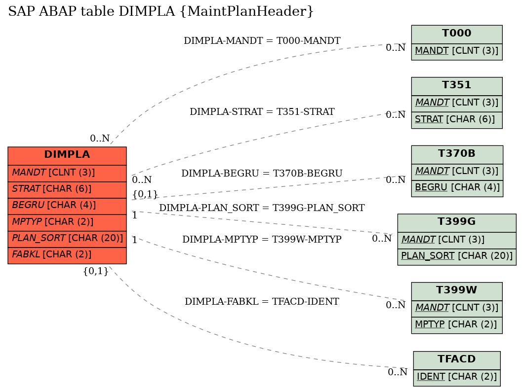 E-R Diagram for table DIMPLA (MaintPlanHeader)