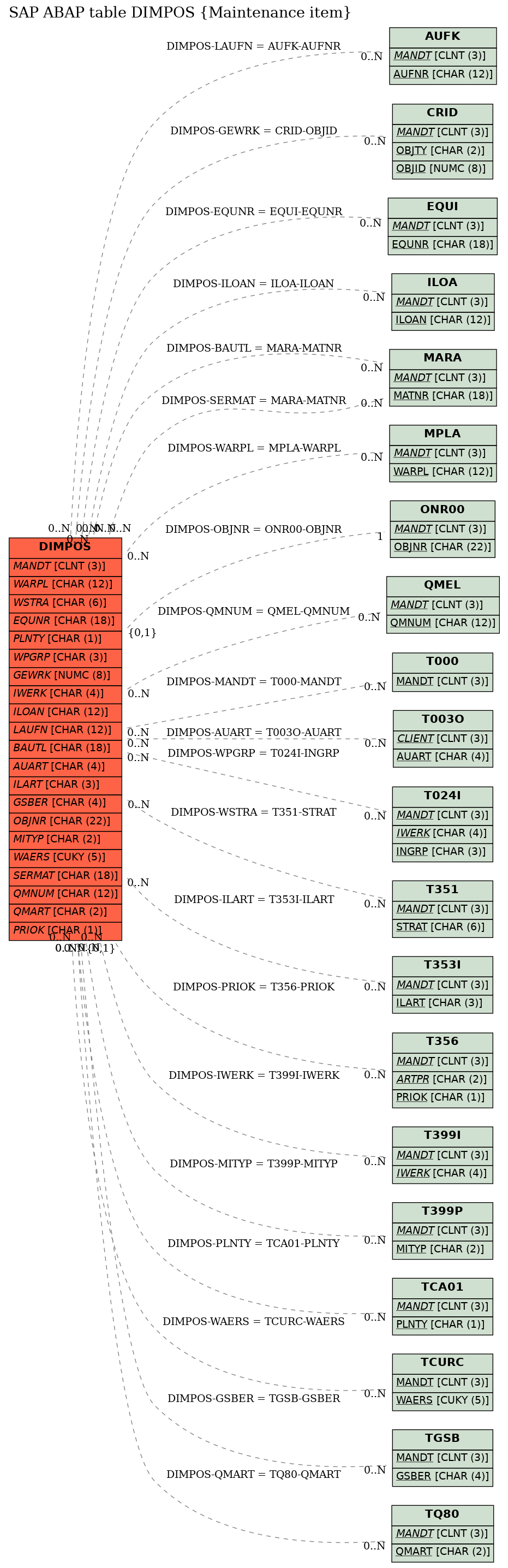 E-R Diagram for table DIMPOS (Maintenance item)