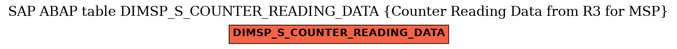 E-R Diagram for table DIMSP_S_COUNTER_READING_DATA (Counter Reading Data from R3 for MSP)