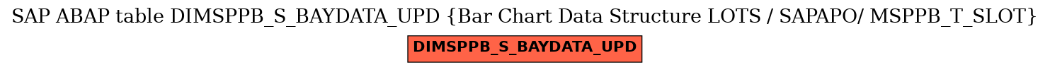 E-R Diagram for table DIMSPPB_S_BAYDATA_UPD (Bar Chart Data Structure LOTS / SAPAPO/ MSPPB_T_SLOT)