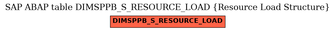 E-R Diagram for table DIMSPPB_S_RESOURCE_LOAD (Resource Load Structure)