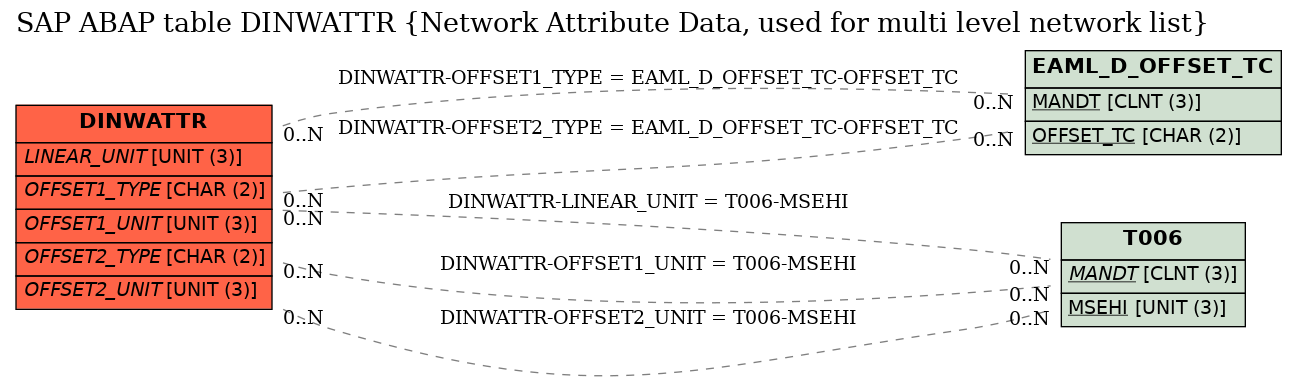 E-R Diagram for table DINWATTR (Network Attribute Data, used for multi level network list)