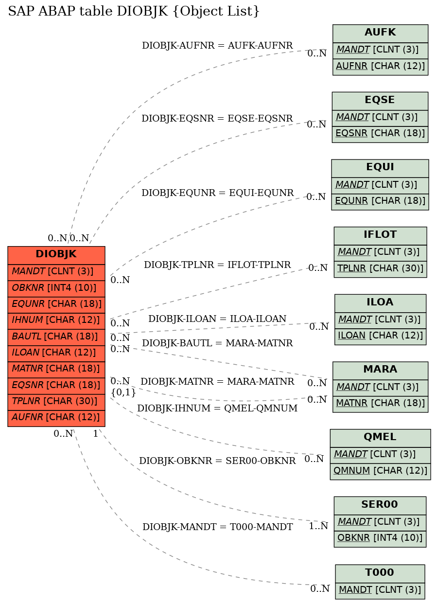 E-R Diagram for table DIOBJK (Object List)