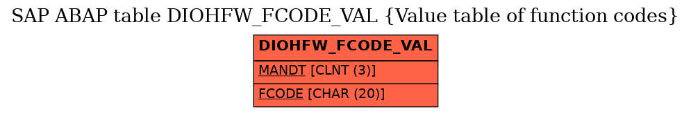 E-R Diagram for table DIOHFW_FCODE_VAL (Value table of function codes)