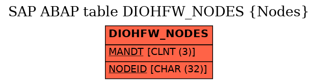 E-R Diagram for table DIOHFW_NODES (Nodes)