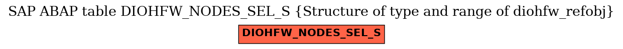 E-R Diagram for table DIOHFW_NODES_SEL_S (Structure of type and range of diohfw_refobj)