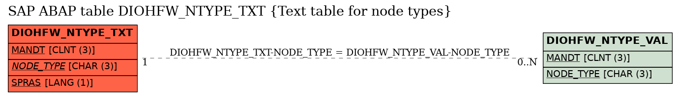 E-R Diagram for table DIOHFW_NTYPE_TXT (Text table for node types)