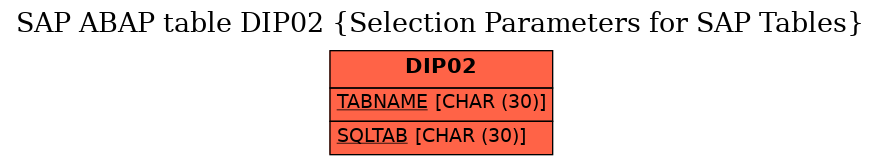 E-R Diagram for table DIP02 (Selection Parameters for SAP Tables)