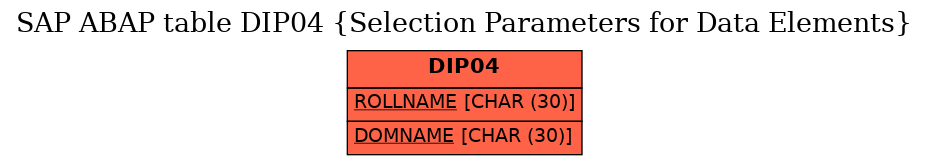 E-R Diagram for table DIP04 (Selection Parameters for Data Elements)