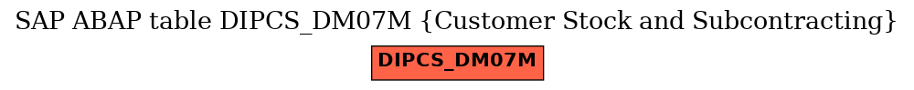 E-R Diagram for table DIPCS_DM07M (Customer Stock and Subcontracting)