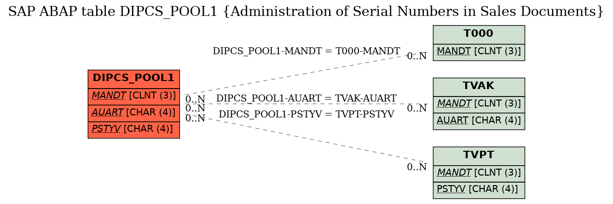 E-R Diagram for table DIPCS_POOL1 (Administration of Serial Numbers in Sales Documents)