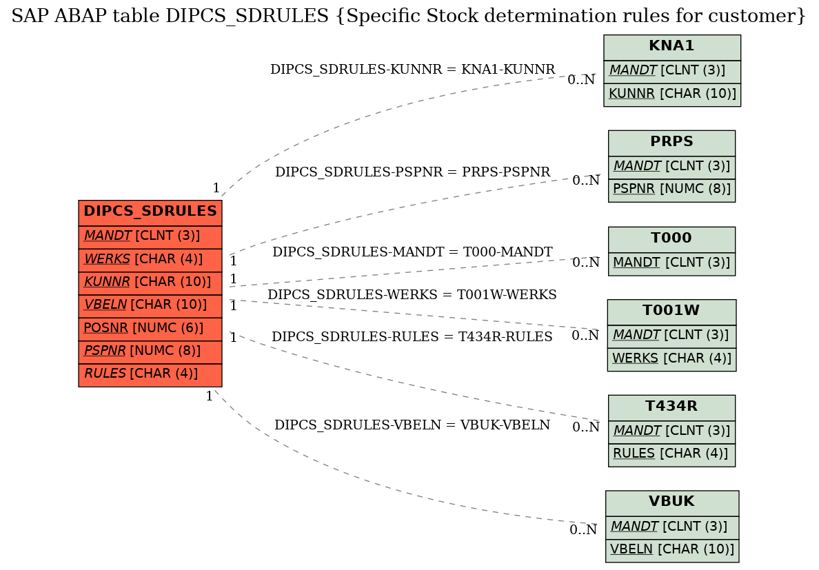 E-R Diagram for table DIPCS_SDRULES (Specific Stock determination rules for customer)