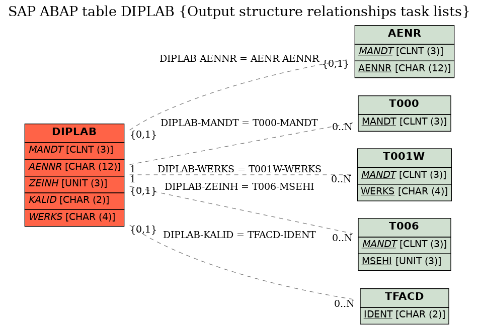 E-R Diagram for table DIPLAB (Output structure relationships task lists)