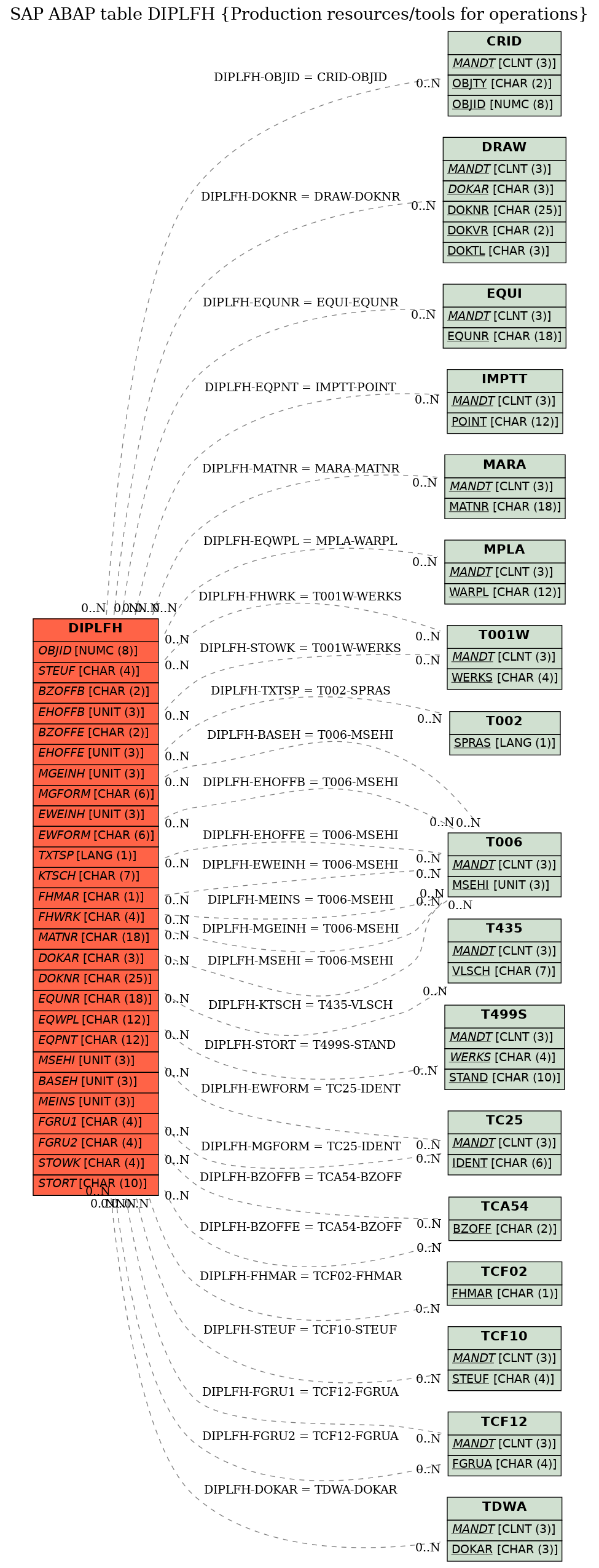 E-R Diagram for table DIPLFH (Production resources/tools for operations)