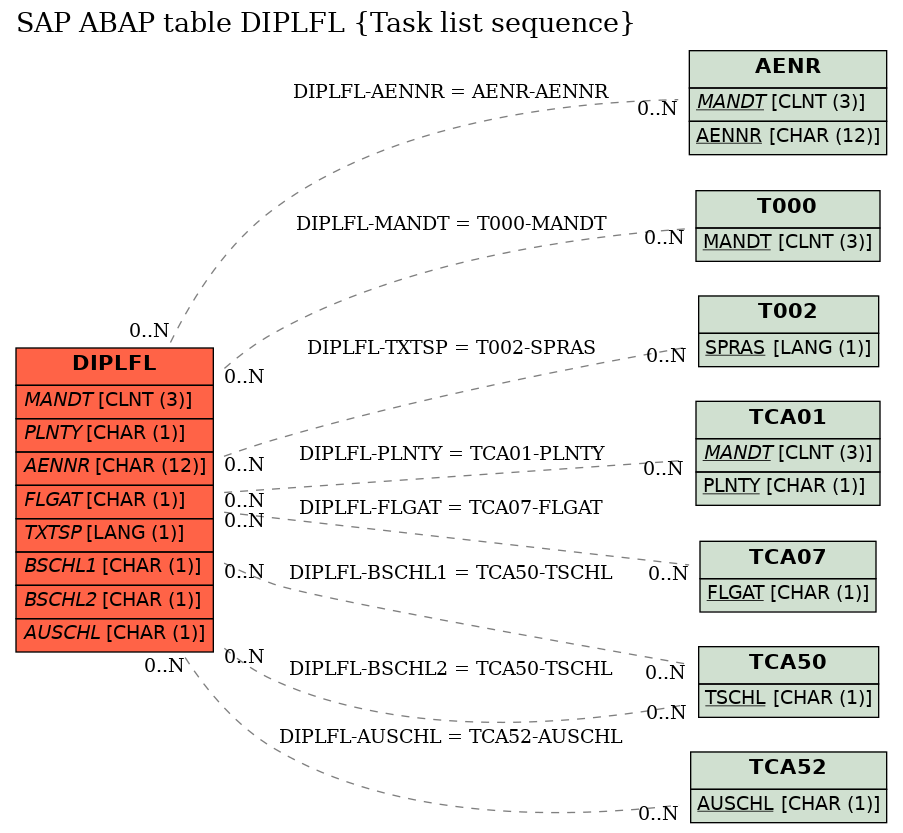 E-R Diagram for table DIPLFL (Task list sequence)