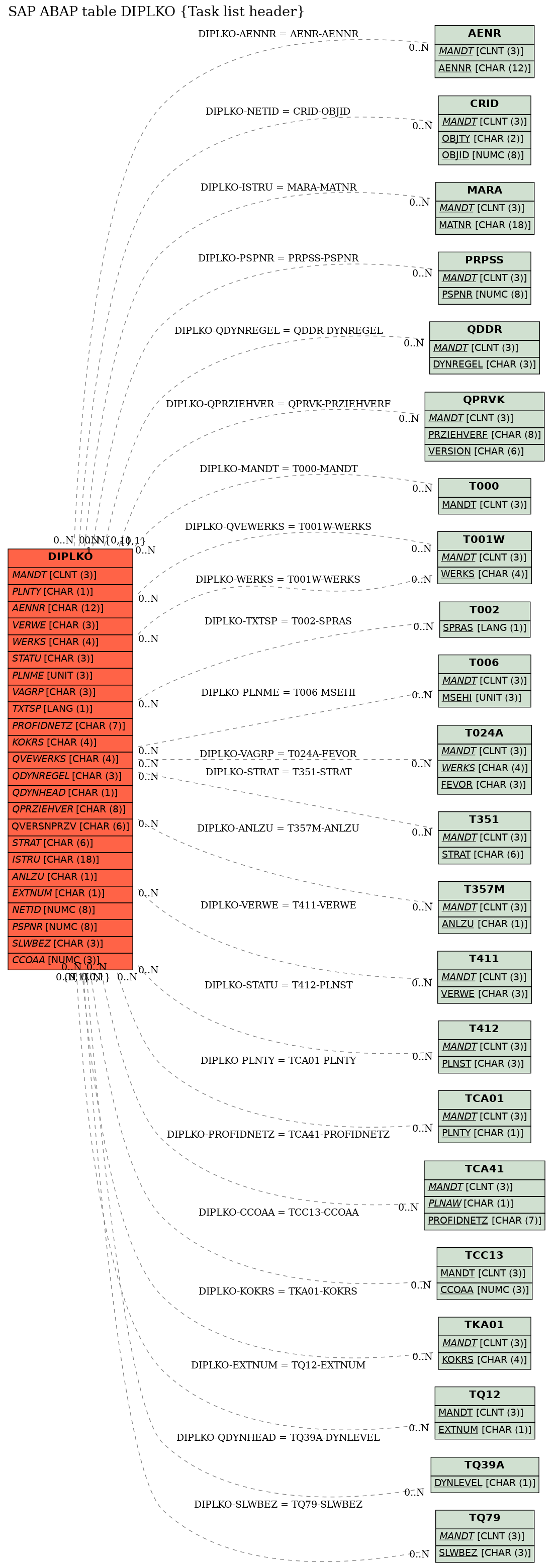 E-R Diagram for table DIPLKO (Task list header)