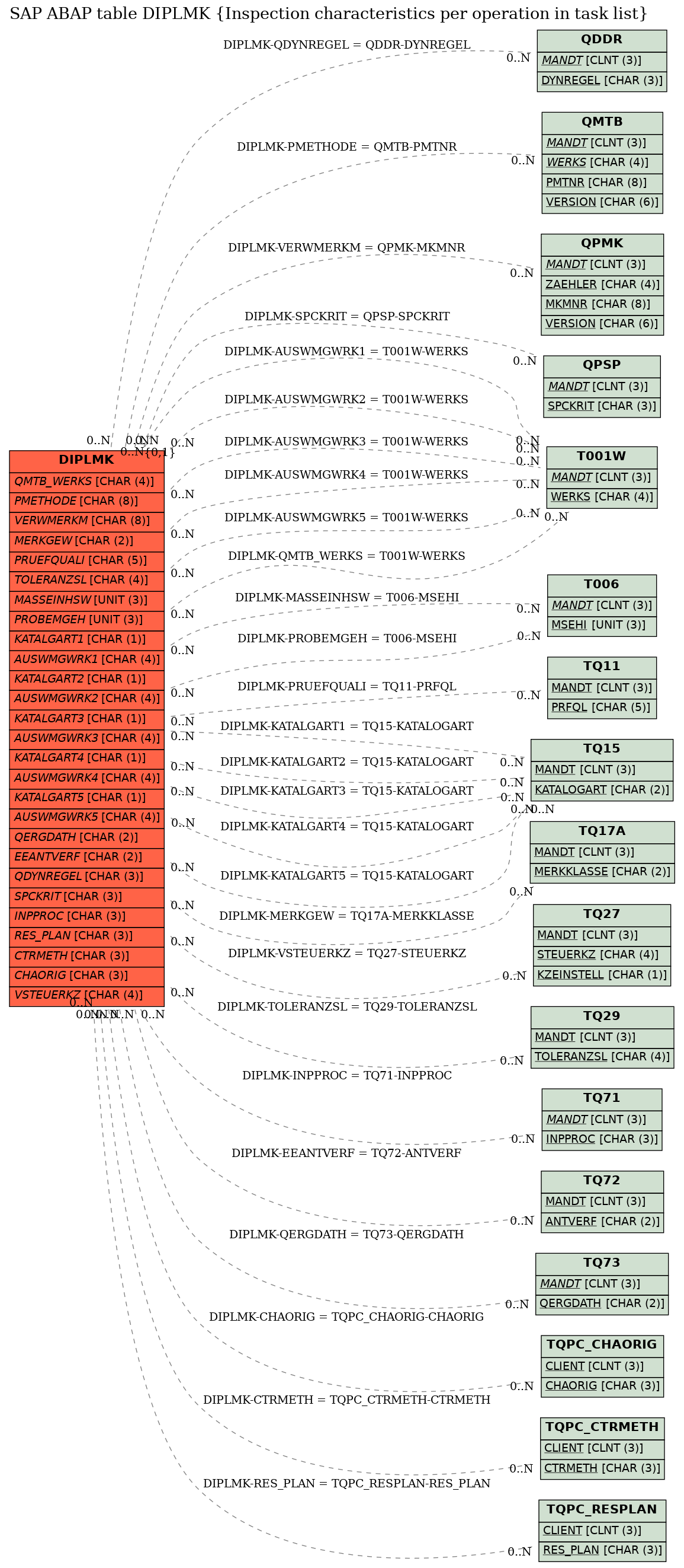 E-R Diagram for table DIPLMK (Inspection characteristics per operation in task list)