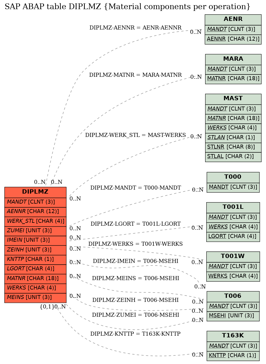 E-R Diagram for table DIPLMZ (Material components per operation)