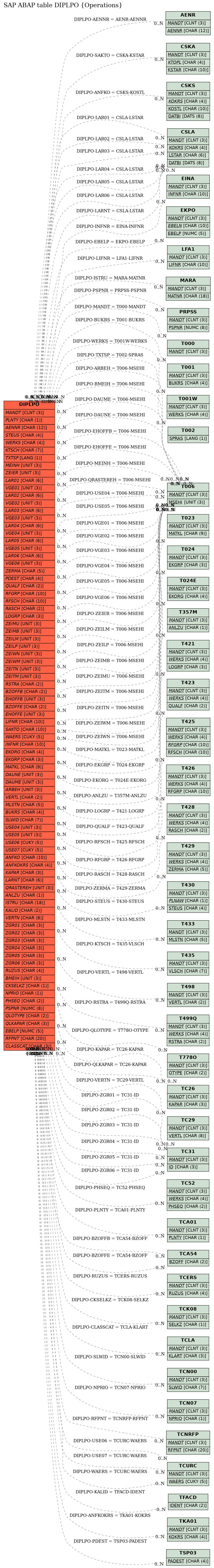 E-R Diagram for table DIPLPO (Operations)