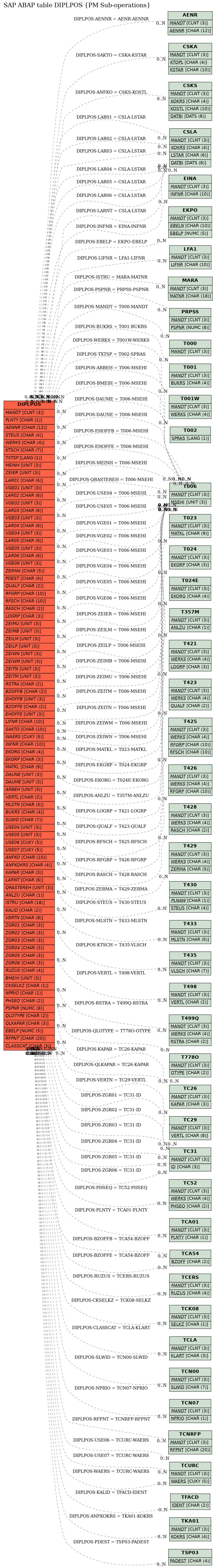 E-R Diagram for table DIPLPOS (PM Sub-operations)