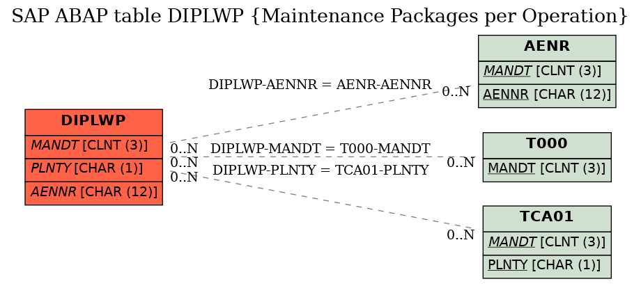 E-R Diagram for table DIPLWP (Maintenance Packages per Operation)