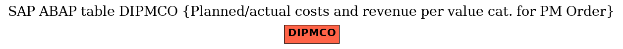 E-R Diagram for table DIPMCO (Planned/actual costs and revenue per value cat. for PM Order)