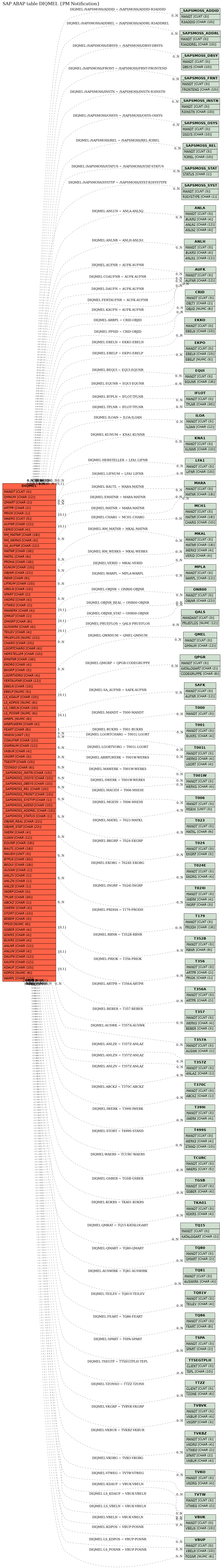 E-R Diagram for table DIQMEL (PM Notification)