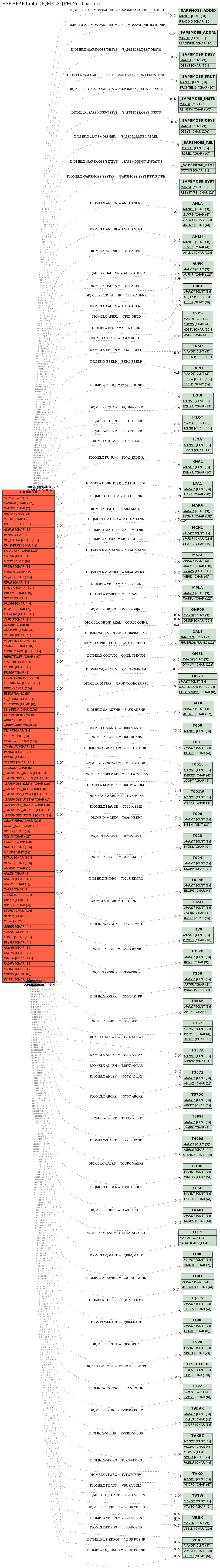 E-R Diagram for table DIQMELX (PM Notification)