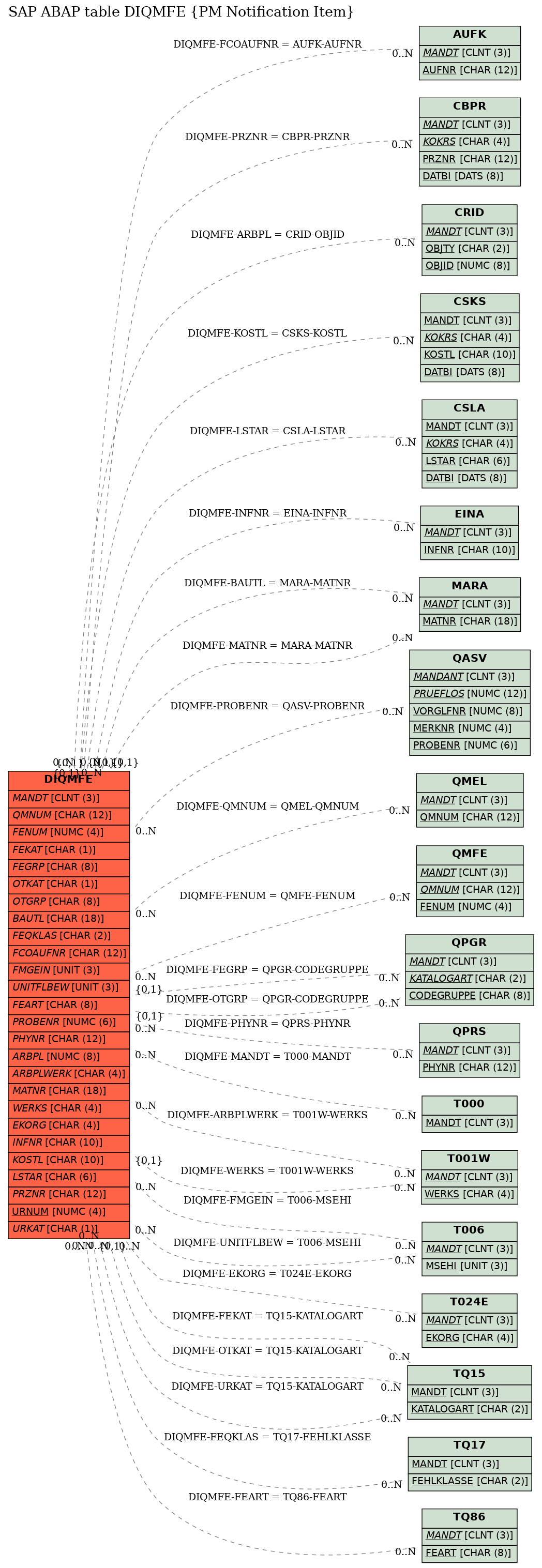 E-R Diagram for table DIQMFE (PM Notification Item)