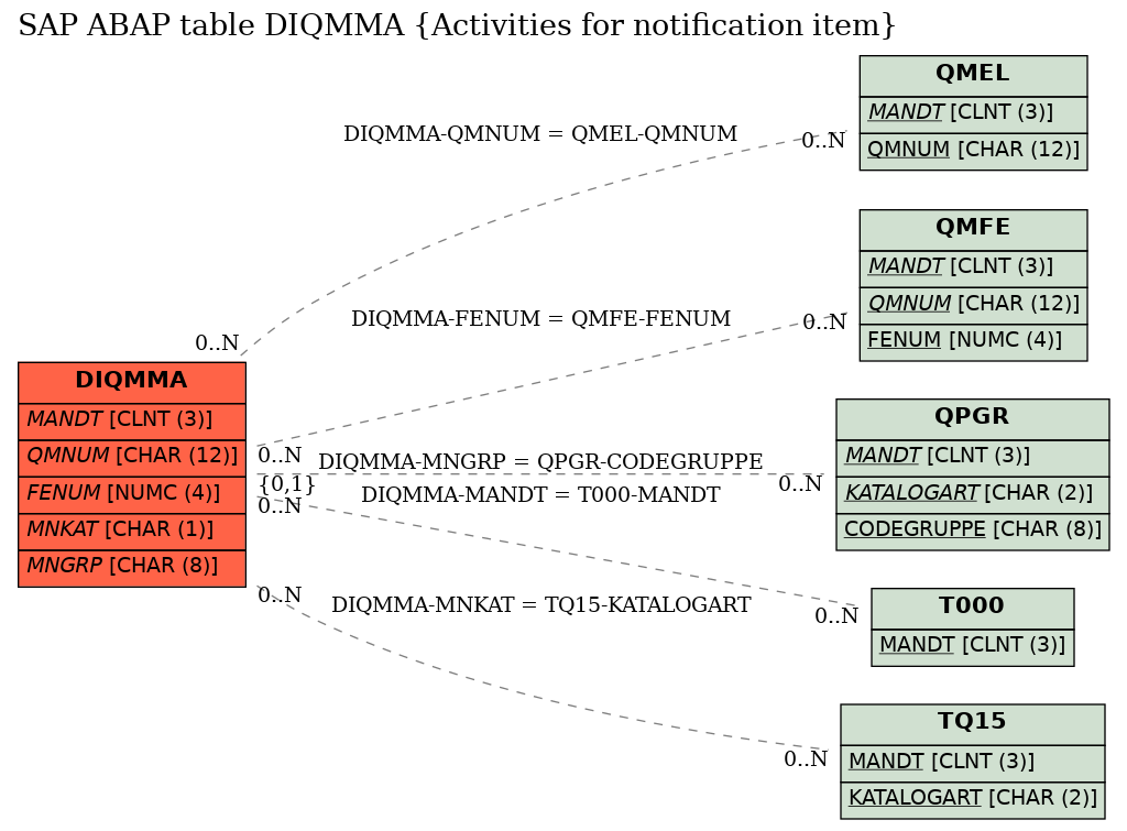 E-R Diagram for table DIQMMA (Activities for notification item)