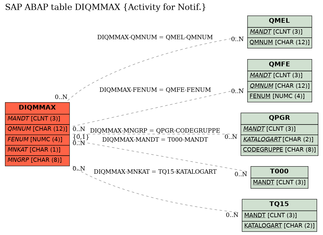 E-R Diagram for table DIQMMAX (Activity for Notif.)