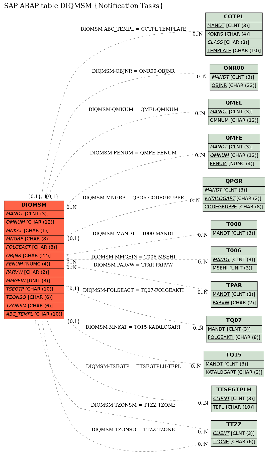 E-R Diagram for table DIQMSM (Notification Tasks)