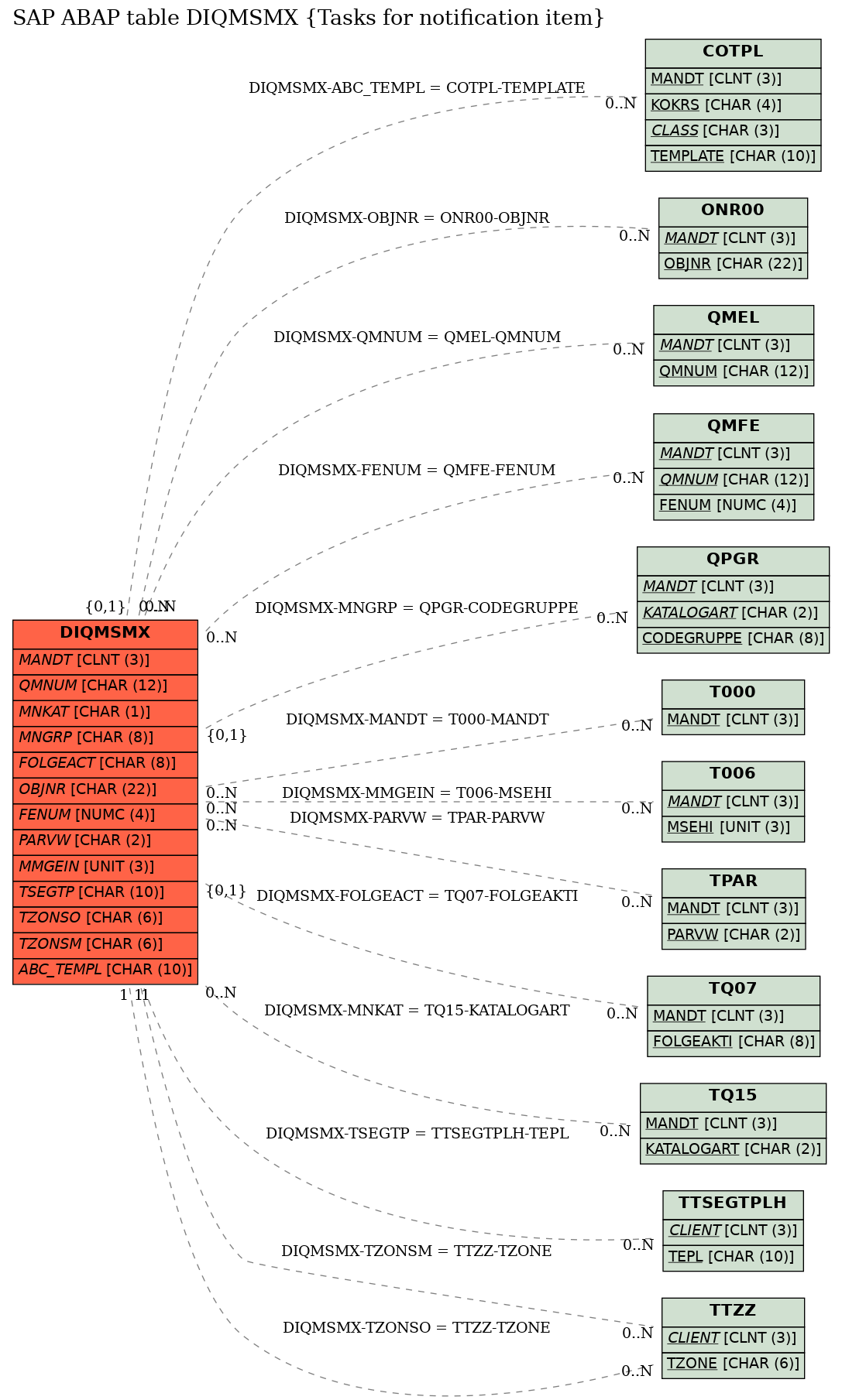 E-R Diagram for table DIQMSMX (Tasks for notification item)
