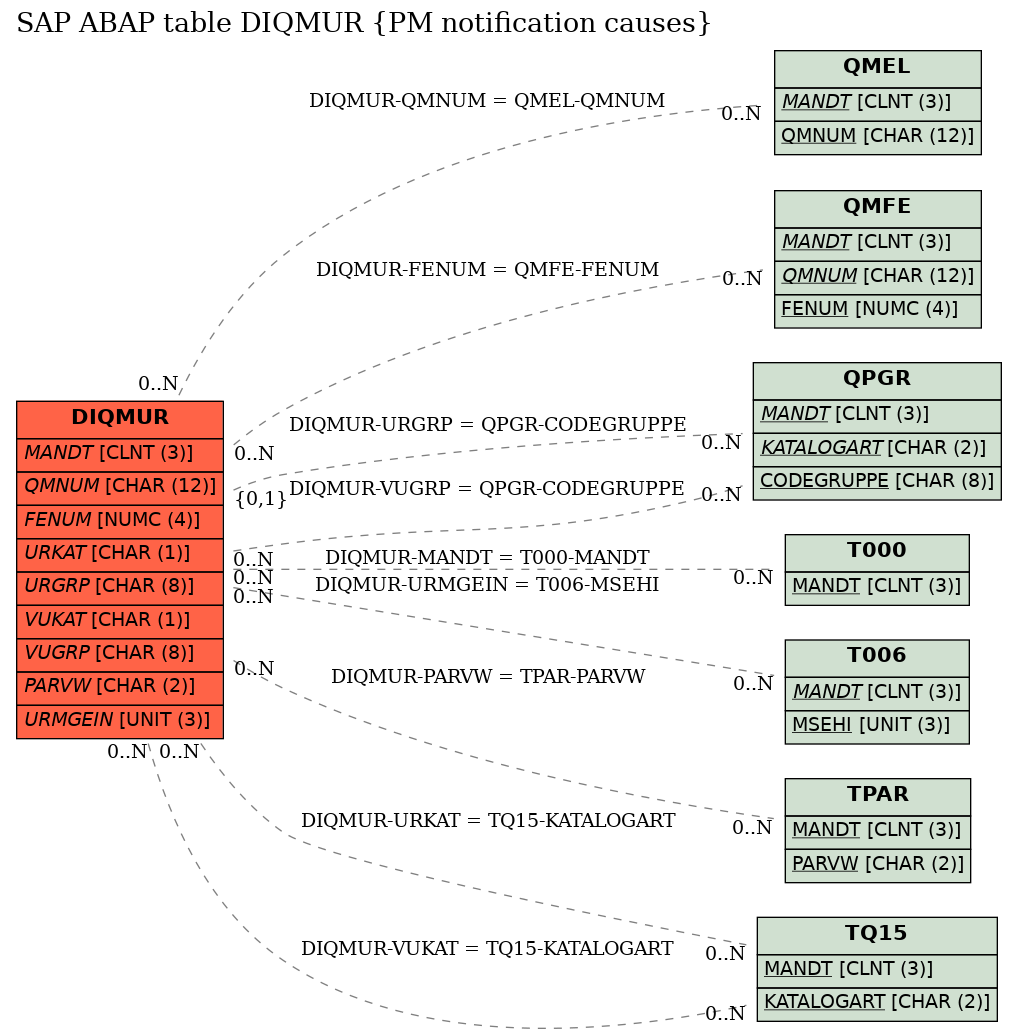 E-R Diagram for table DIQMUR (PM notification causes)