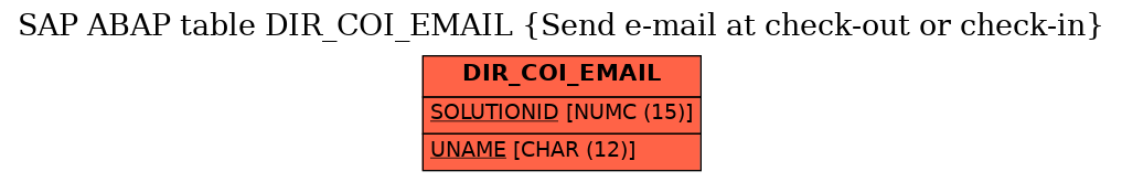 E-R Diagram for table DIR_COI_EMAIL (Send e-mail at check-out or check-in)