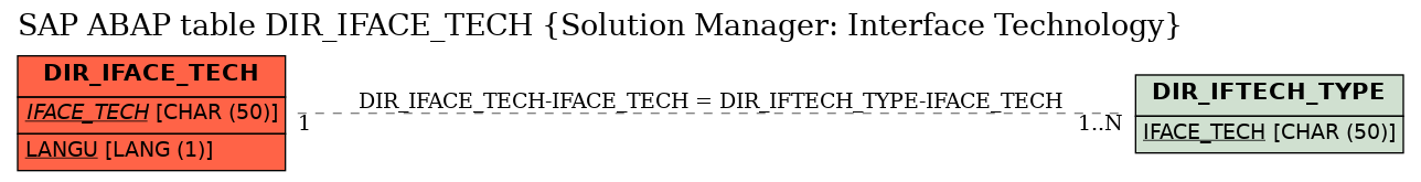 E-R Diagram for table DIR_IFACE_TECH (Solution Manager: Interface Technology)