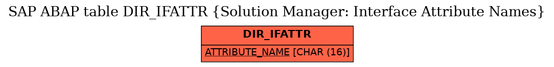 E-R Diagram for table DIR_IFATTR (Solution Manager: Interface Attribute Names)