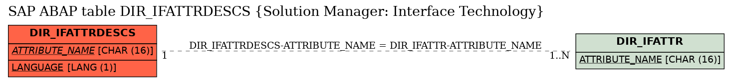 E-R Diagram for table DIR_IFATTRDESCS (Solution Manager: Interface Technology)