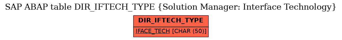 E-R Diagram for table DIR_IFTECH_TYPE (Solution Manager: Interface Technology)