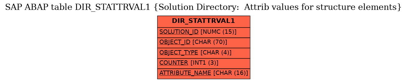 E-R Diagram for table DIR_STATTRVAL1 (Solution Directory:  Attrib values for structure elements)