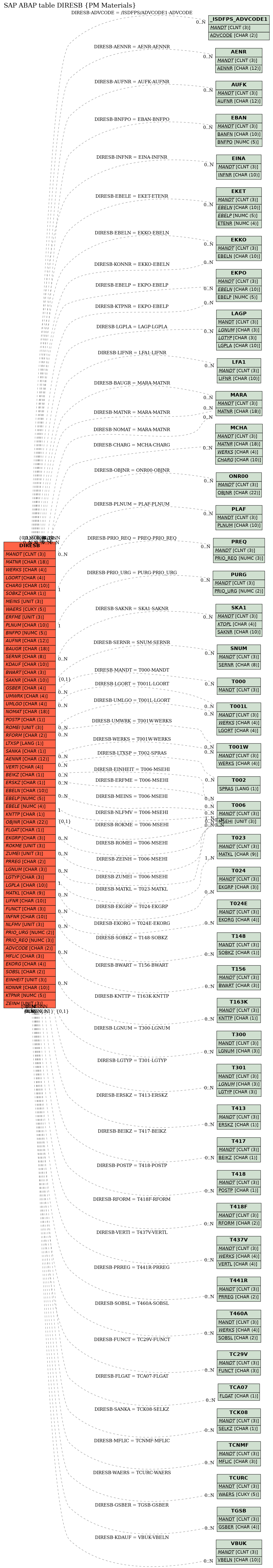 E-R Diagram for table DIRESB (PM Materials)