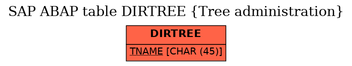 E-R Diagram for table DIRTREE (Tree administration)