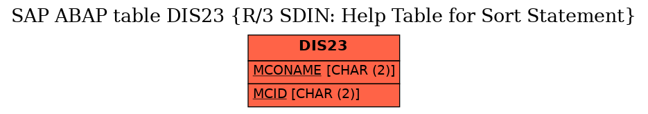 E-R Diagram for table DIS23 (R/3 SDIN: Help Table for Sort Statement)