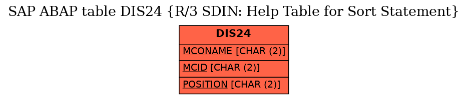 E-R Diagram for table DIS24 (R/3 SDIN: Help Table for Sort Statement)