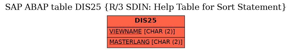 E-R Diagram for table DIS25 (R/3 SDIN: Help Table for Sort Statement)