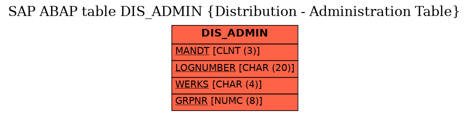 E-R Diagram for table DIS_ADMIN (Distribution - Administration Table)