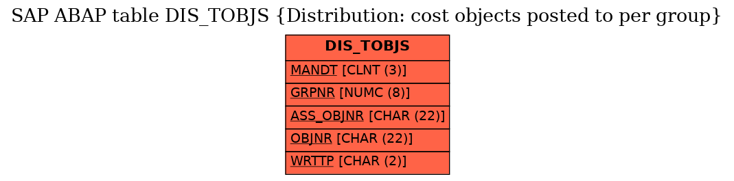 E-R Diagram for table DIS_TOBJS (Distribution: cost objects posted to per group)