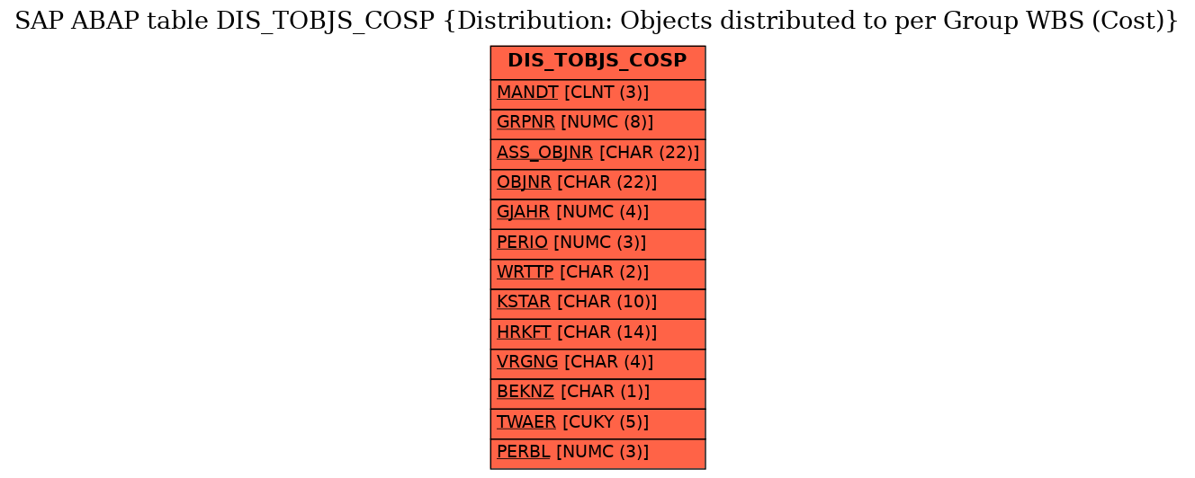 E-R Diagram for table DIS_TOBJS_COSP (Distribution: Objects distributed to per Group WBS (Cost))